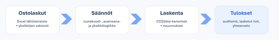 Ostolaskut, säännöt, laskenta, tulokset