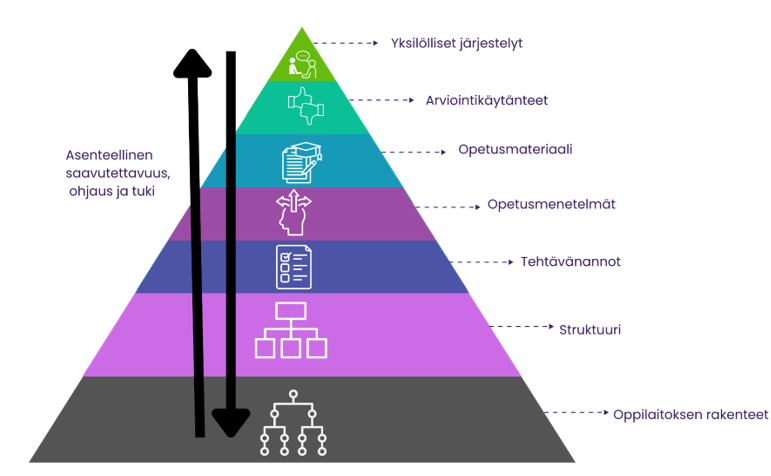 Pyramidikuvio jossa kuvattu pedagogisesti saavutettavan opetuksen osat. Alhaalta ylöspäin: Oppilaitoksen rakenteet, struktuuri, tehtävänannot, opetusmenetelmät, opetusmateriaali, arviointikäytänteet, yksilölliset järjestelyt