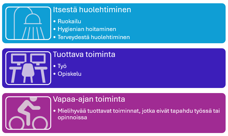 Toiminnan ulottuvuudet kolmessa laatikossa: Itsestä huolehtiminen, tuottava toiminta ja vapaa-ajan toiminta