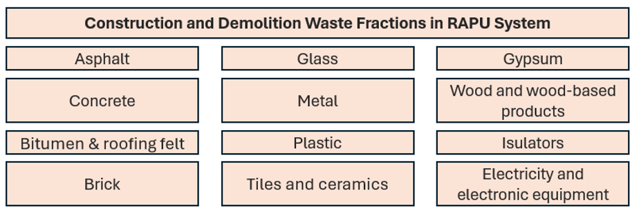 Construction and Demolition Waste Fractions in RAPU System
Asphalt
Concrete
Bitumen & roofing felt
Brick
Glass
Metal
Plastic
Tiles and ceramics
Gypsum
Wood and wood-based
products
Isulators
Electricity and electronic equipment
