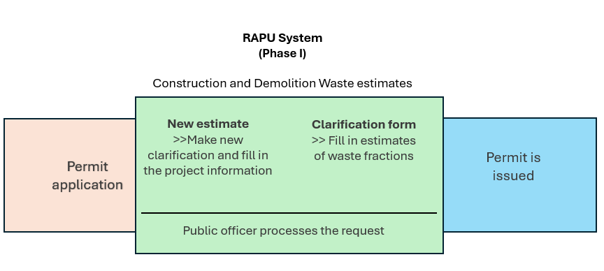 RAPU System (Phase I)
Construction and Demolition Waste estimates
New estimate
>>Make new
Clarification form
>> Fill in estimates
clarification and fill in
of waste fractions
Permit application
the project information
Public officer processes the request
Permit is issued
