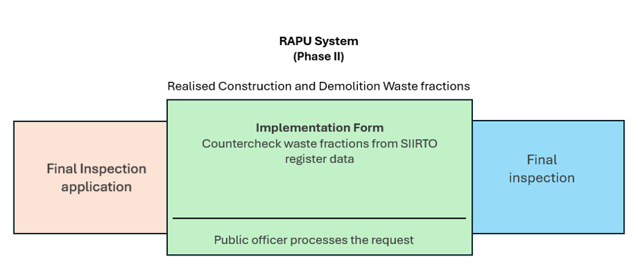 Final Inspection application
RAPU System (Phase II)
Realised Construction and Demolition Waste fractions
Implementation Form
Countercheck waste fractions from SIIRTO
register data
Public officer processes the request
Final inspection